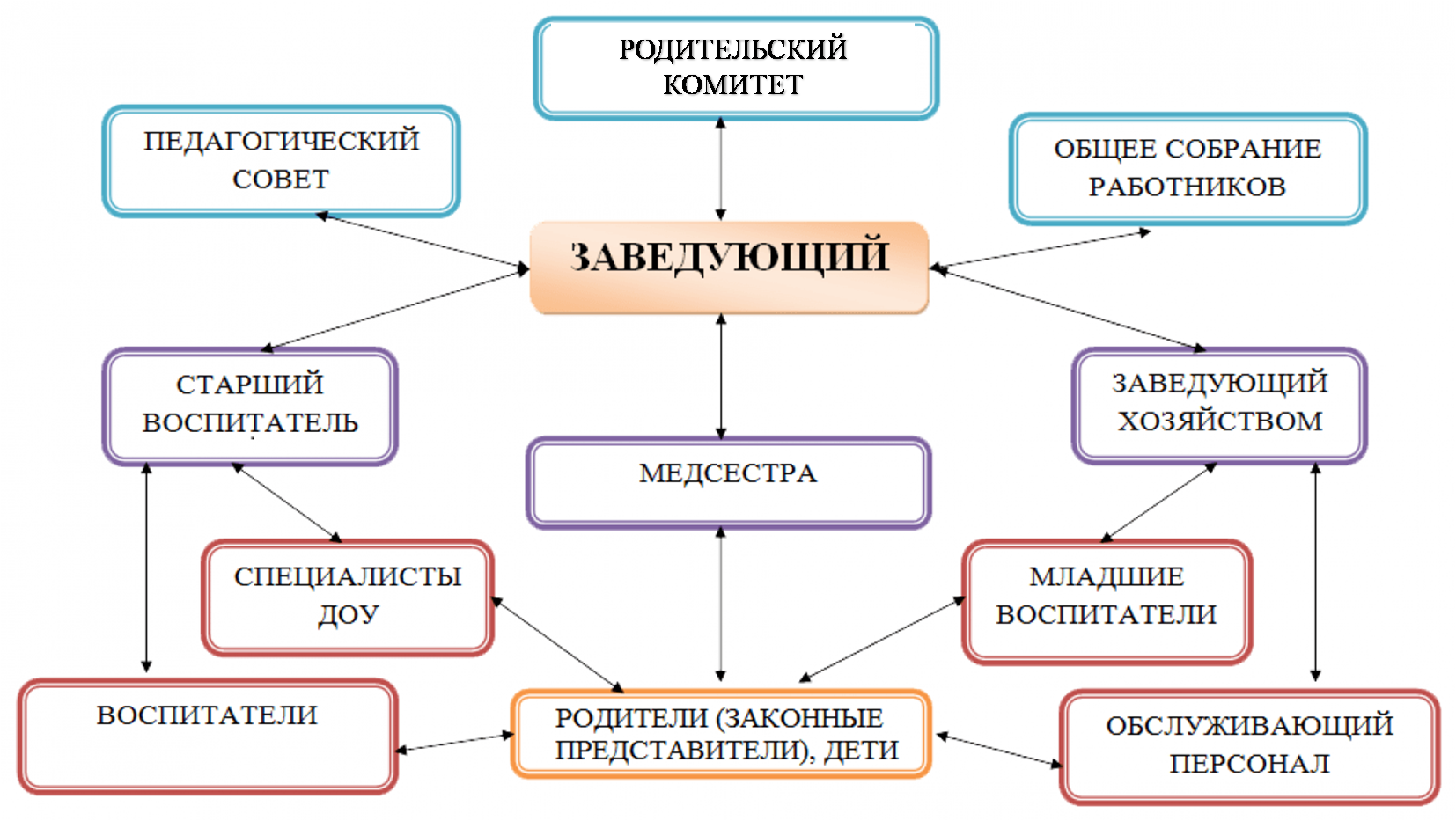 Детские сады включены в структуру. Структура педагогического коллектива детского сада схема. Схема взаимодействия воспитателя с сотрудниками ДОУ. Структура образовательного учреждения ДОУ схема. Схема работников детского сада.